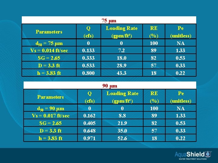 Parameters d 50 = 75 µm Vs = 0. 014 ft/sec SG = 2.