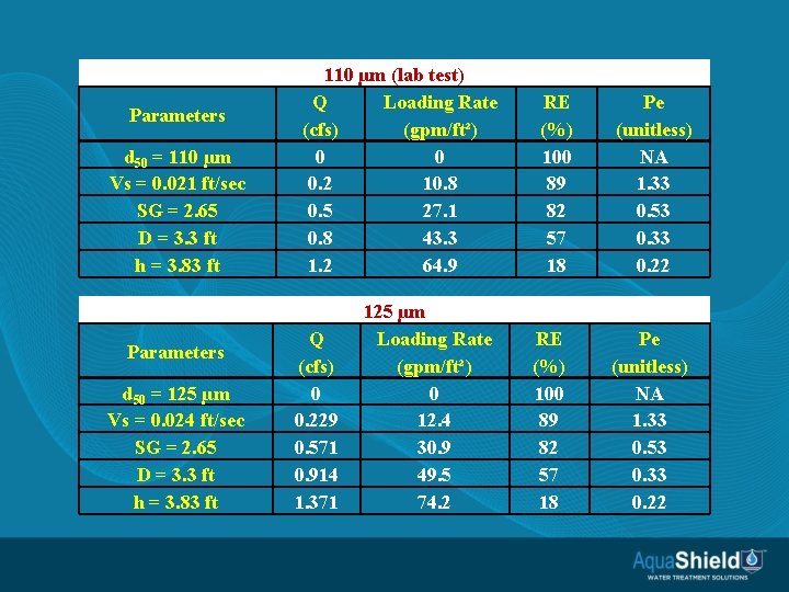 Parameters d 50 = 110 µm Vs = 0. 021 ft/sec SG = 2.