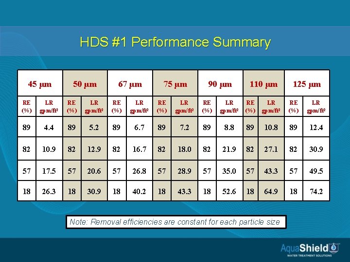 HDS #1 Performance Summary 45 µm 50 µm 67 µm 75 µm 90 µm