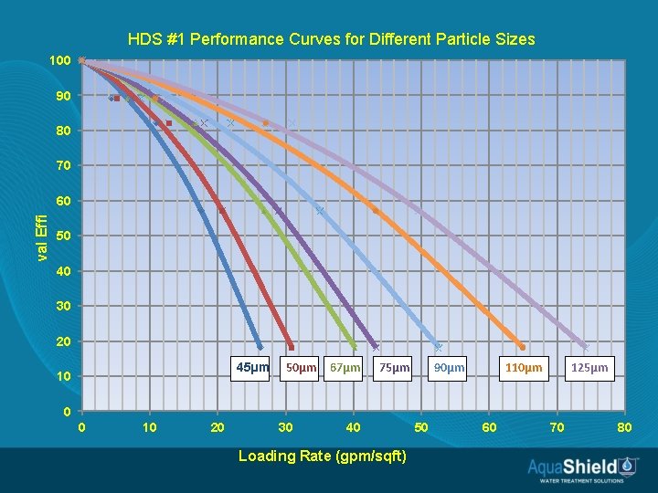 HDS #1 Performance Curves for Different Particle Sizes 100 90 TSS Removal Efficiency (%)