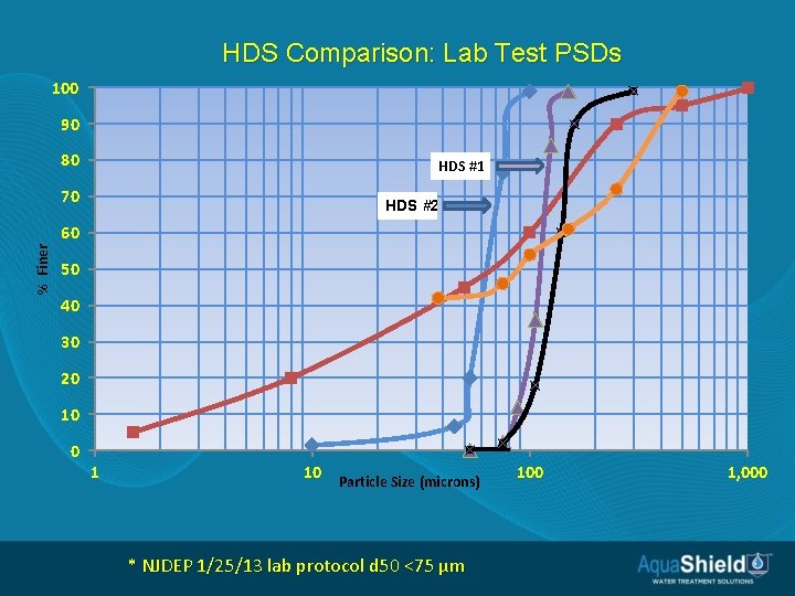 HDS Comparison: Lab Test PSDs 100 90 80 HDS #1 70 HDS #2 %