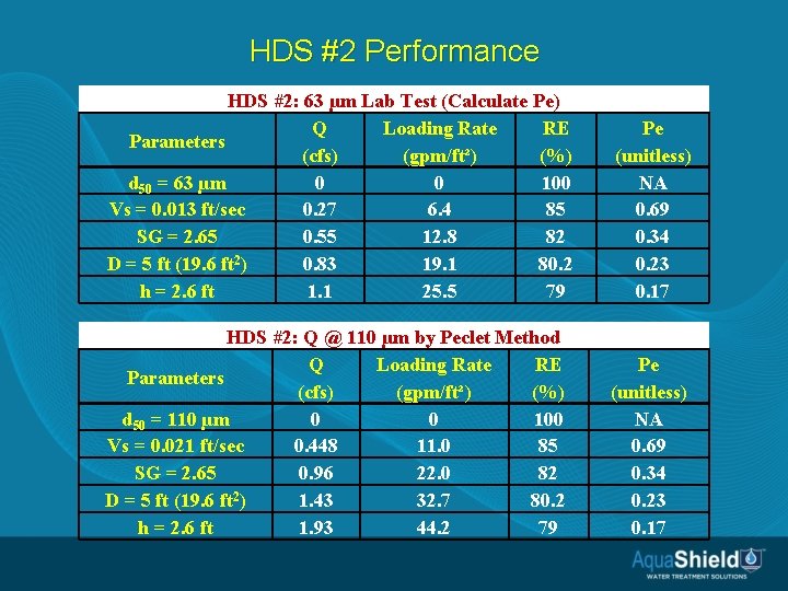 HDS #2 Performance HDS #2: 63 µm Lab Test (Calculate Pe) Q Loading Rate