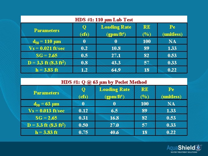 Parameters d 50 = 110 µm Vs = 0. 021 ft/sec SG = 2.