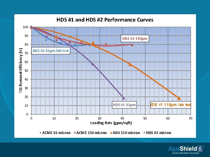 HDS #1 and HDS #2 Performance Curves 100 90 HDS #2 110µm TSS Removal