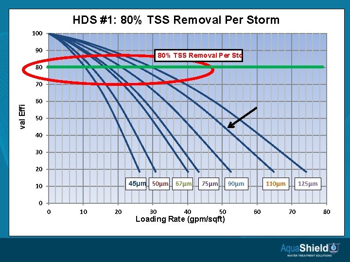 HDS #1: 80% TSS Removal Per Storm 100 TSS Removal Efficiency (%) 90 80%