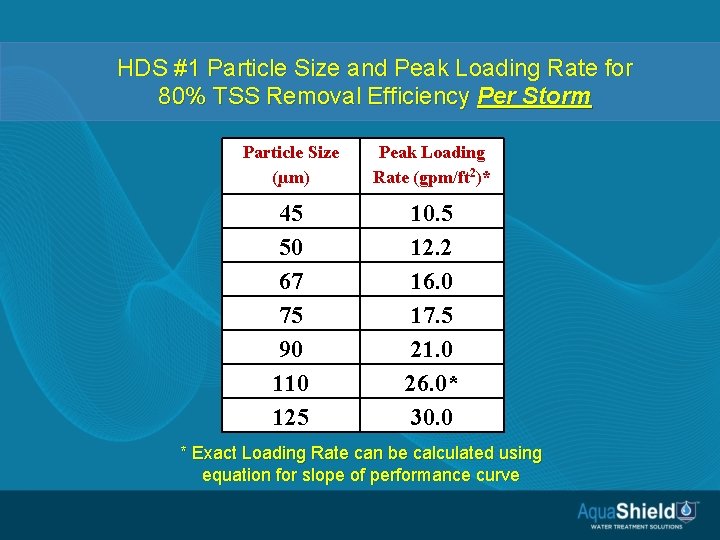 HDS #1 Particle Size and Peak Loading Rate for 80% TSS Removal Efficiency Per