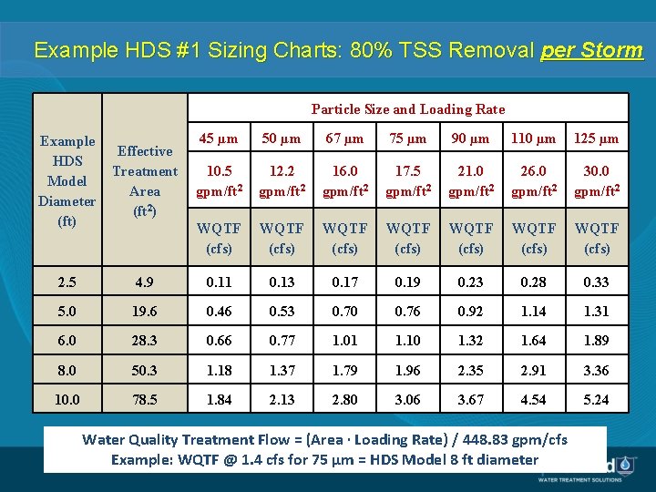 Example HDS #1 Sizing Charts: 80% TSS Removal per Storm Particle Size and Loading