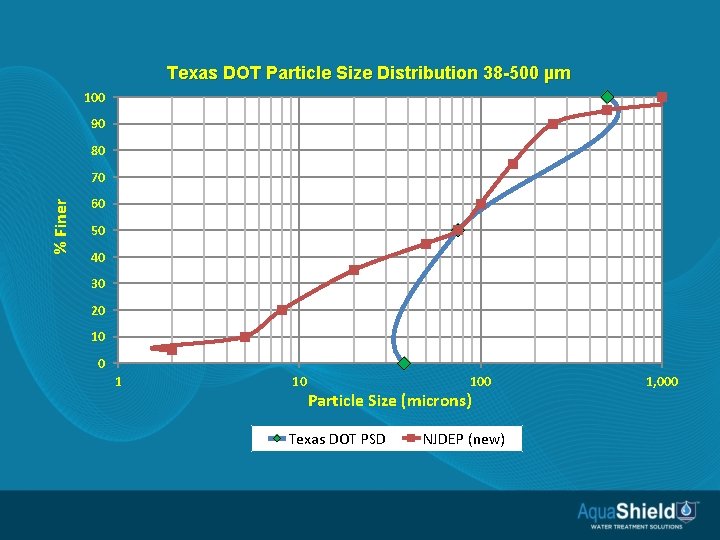 Texas DOT Particle Size Distribution 38 -500 µm 100 90 80 % Finer 70