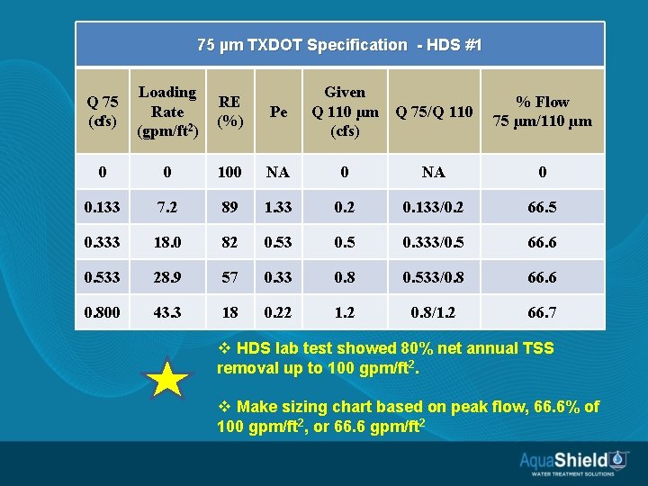 75 µm TXDOT Specification - HDS #1 Q 75 (cfs) Loading Rate (gpm/ft 2)