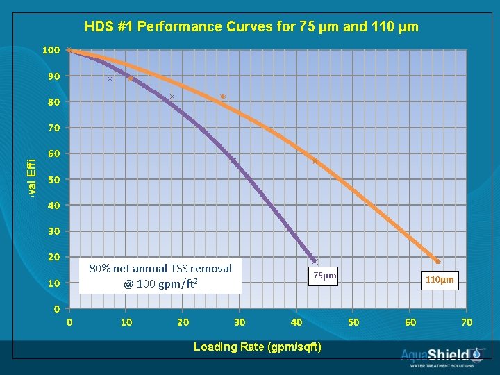 HDS #1 Performance Curves for 75 µm and 110 µm 100 TSS Removal Efficiency