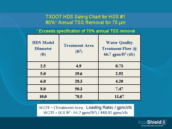 TXDOT HDS Sizing Chart for HDS #1 80%* Annual TSS Removal for 75 µm