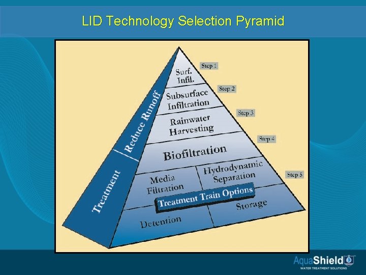 LID Technology Selection Pyramid 