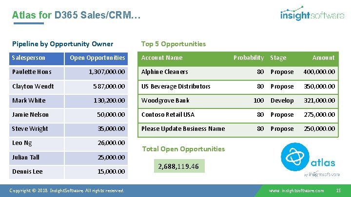 Atlas for D 365 Sales/CRM… Pipeline by Opportunity Owner Top 5 Opportunities Salesperson Account