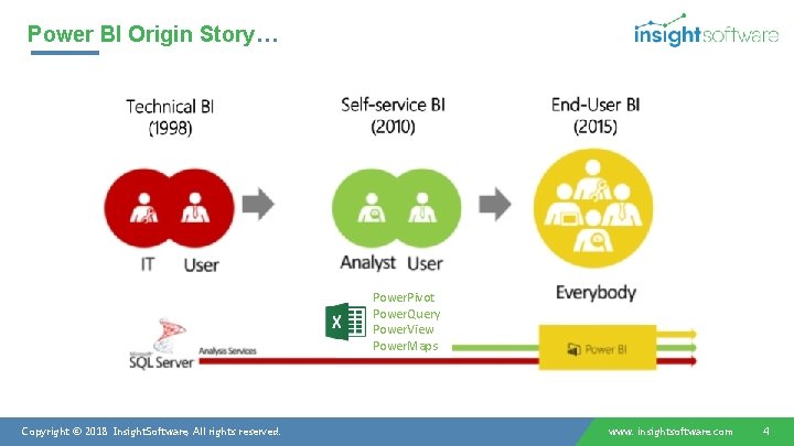 Power BI Origin Story… Power. Pivot Power. Query Power. View Power. Maps Copyright ©