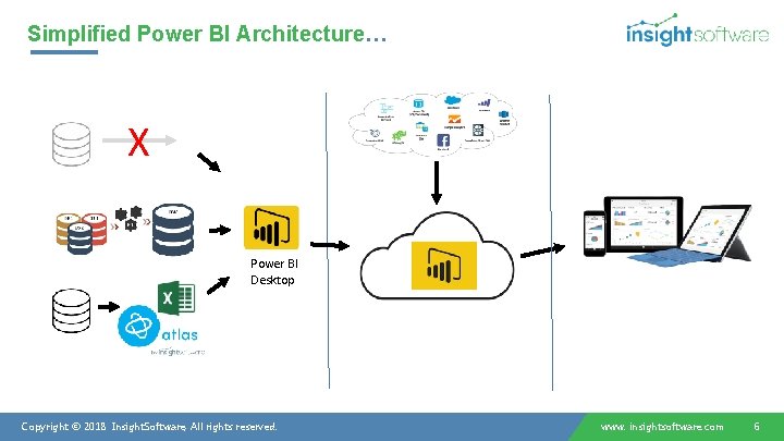 Simplified Power BI Architecture… X Power BI Desktop Copyright © 2018 Insight. Software, All