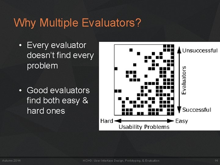 Why Multiple Evaluators? • Every evaluator doesn’t find every problem • Good evaluators find Why Multiple Evaluators? • Every evaluator doesn’t find every problem • Good evaluators find