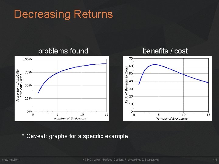 Decreasing Returns problems found benefits / cost * Caveat: graphs for a specific example Decreasing Returns problems found benefits / cost * Caveat: graphs for a specific example