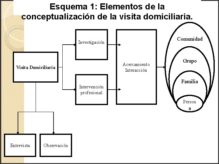 Esquema 1: Elementos de la conceptualización de la visita domiciliaria. Comunidad Investigación Acercamiento Interacción