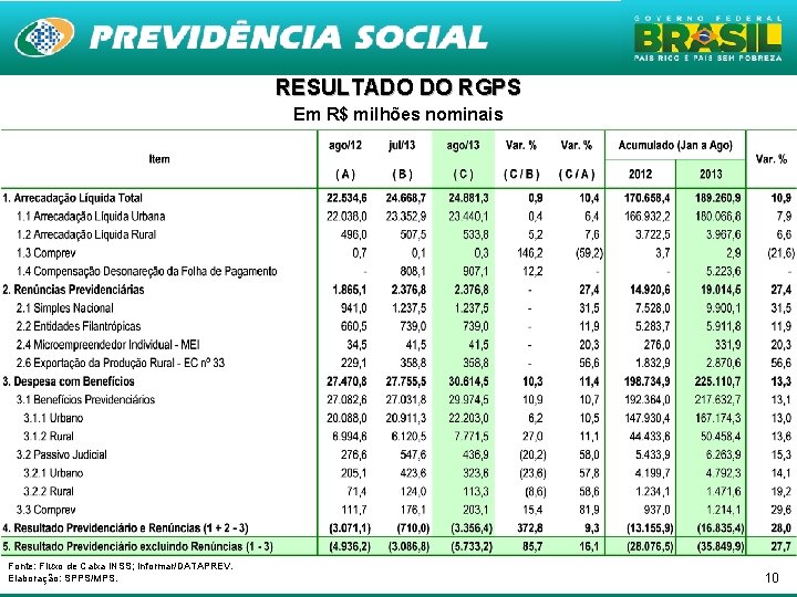 RESULTADO DO RGPS Em R$ milhões nominais Fonte: Fluxo de Caixa INSS; Informar/DATAPREV. Elaboração: