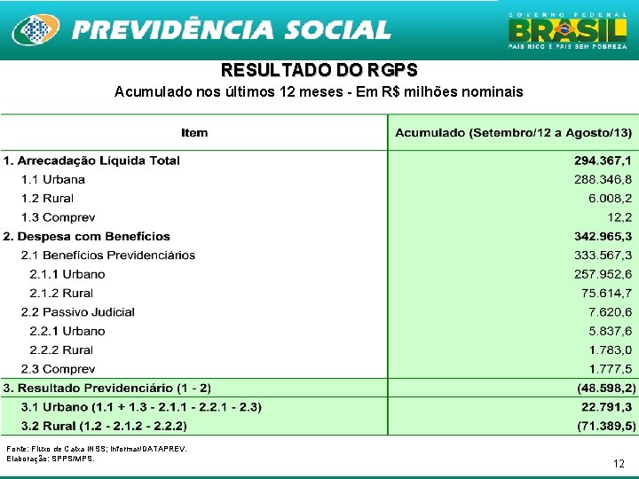 RESULTADO DO RGPS Acumulado nos últimos 12 meses - Em R$ milhões nominais Fonte: