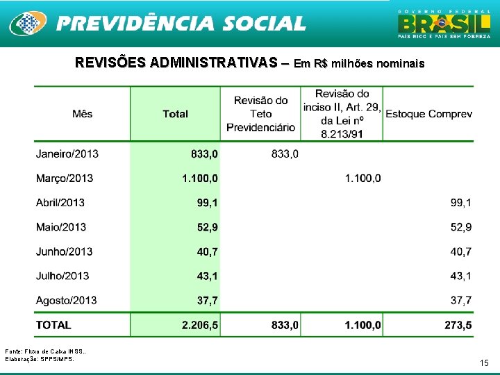 REVISÕES ADMINISTRATIVAS – Em R$ milhões nominais Fonte: Fluxo de Caixa INSS. . Elaboração: