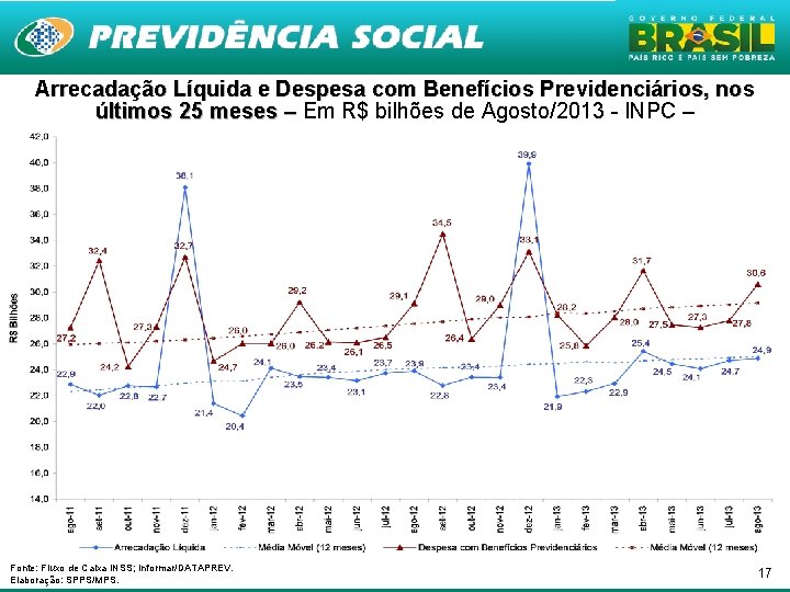 Arrecadação Líquida e Despesa com Benefícios Previdenciários, nos últimos 25 meses – Em R$