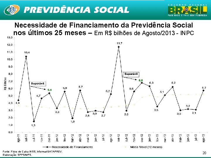 Necessidade de Financiamento da Previdência Social nos últimos 25 meses – Em R$ bilhões