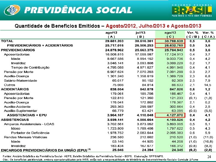 Quantidade de Benefícios Emitidos – Agosto/2012, Julho/2013 e Agosto/2013 Agosto Fontes: Anuário Estatístico da