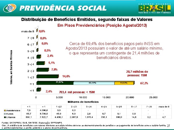 Distribuição de Benefícios Emitidos, segundo faixas de Valores Em Pisos Previdenciários (Posição Agosto/2013) 0,