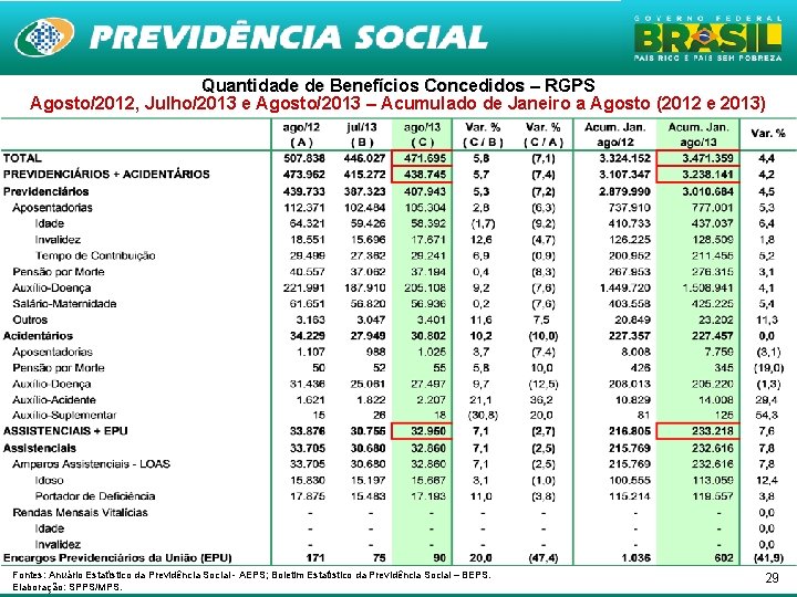 Quantidade de Benefícios Concedidos – RGPS Agosto/2012, Julho/2013 e Agosto/2013 – Acumulado de Janeiro