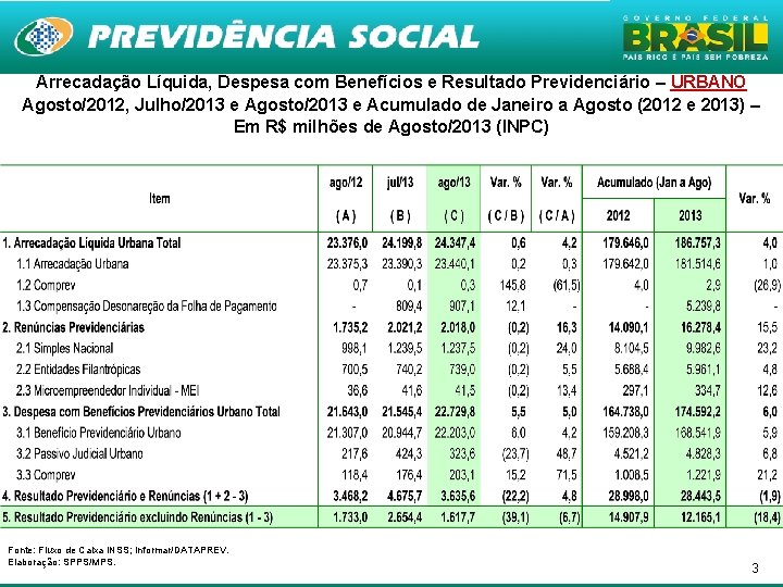 Arrecadação Líquida, Despesa com Benefícios e Resultado Previdenciário – URBANO Agosto/2012, Julho/2013 e Agosto/2013