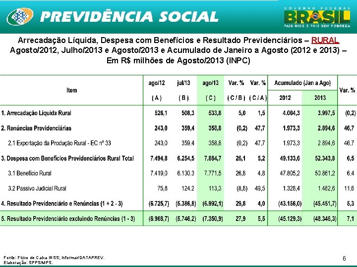 Arrecadação Líquida, Despesa com Benefícios e Resultado Previdenciários – RURAL Agosto/2012, Julho/2013 e Agosto/2013