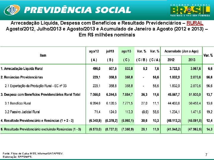 Arrecadação Líquida, Despesa com Benefícios e Resultado Previdenciários – RURAL Agosto/2012, Julho/2013 e Agosto/2013