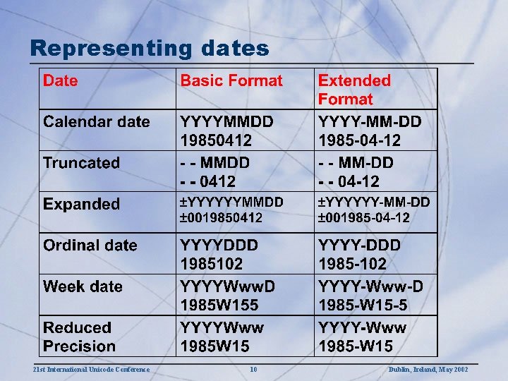 Representing dates 21 st International Unicode Conference 10 Dublin, Ireland, May 2002 