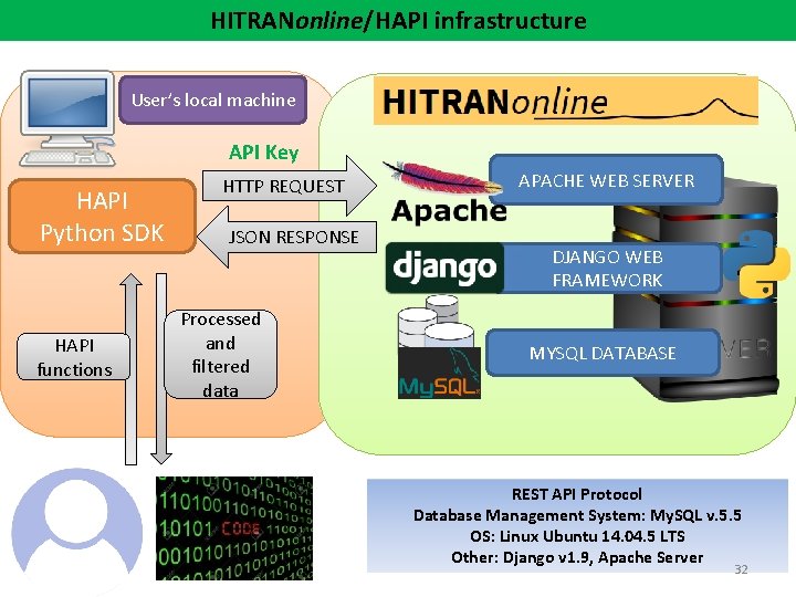 HITRANonline/HAPI infrastructure User’s local machine API Key HAPI Python SDK HAPI functions HTTP REQUEST