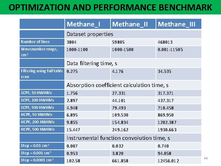 OPTIMIZATION AND PERFORMANCE BENCHMARK Methane_I Dataset properties Number of lines 3804 1000 -1100 Wavenumber
