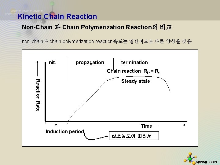 Kinetic Chain Reaction Non-Chain 과 Chain Polymerization Reaction의 비교 non-chain과 chain polymerization reaction속도는 일반적으로