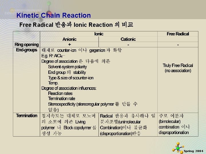 Kinetic Chain Reaction Free Radical 반응과 Ionic Reaction 의 비교 2020 -11 -27 14