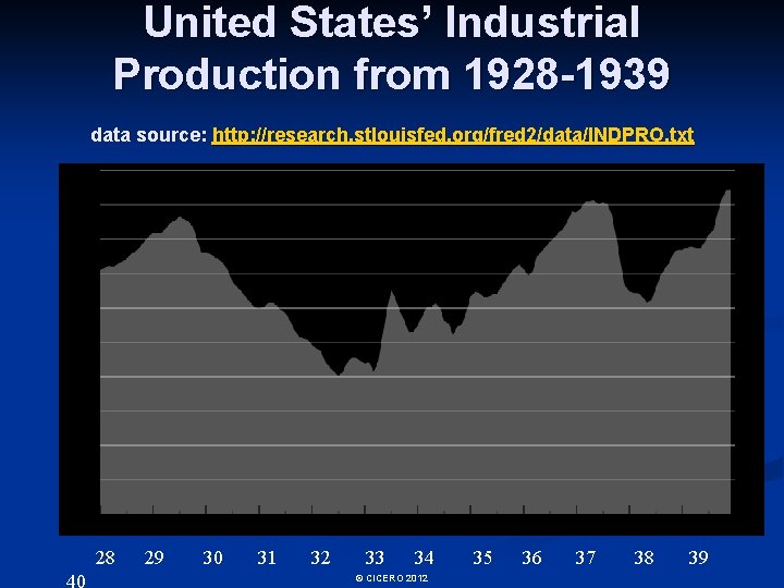 United States’ Industrial Production from 1928 -1939 data source: http: //research. stlouisfed. org/fred 2/data/INDPRO.