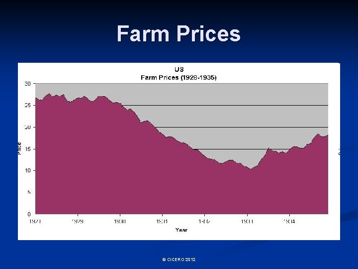 Farm Prices © CICERO 2012 