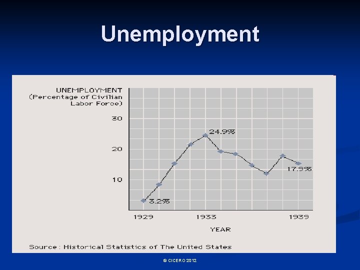 Unemployment © CICERO 2012 
