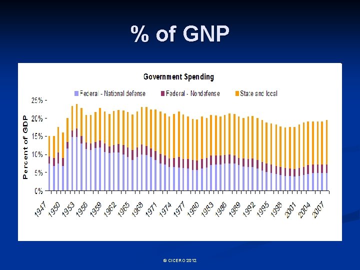 % of GNP © CICERO 2012 