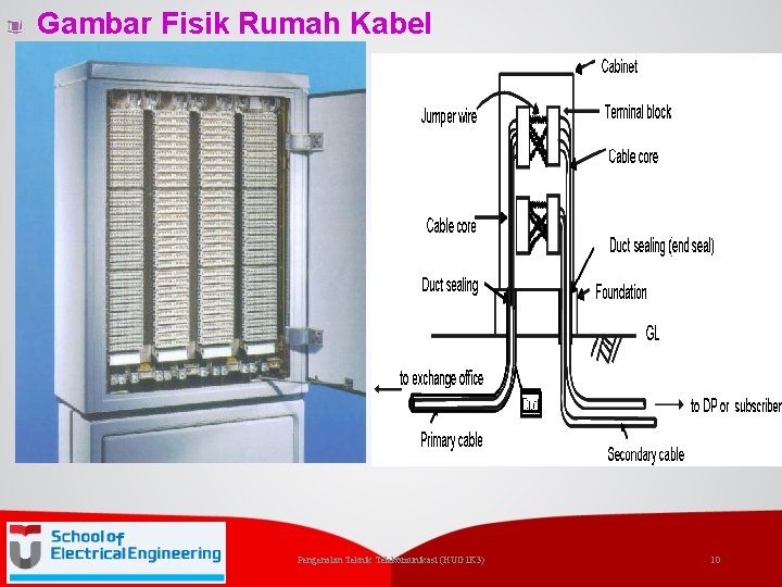 Gambar Fisik Rumah Kabel Pengenalan Teknik Telekomunikasi (HUG 1 K 3) 10 