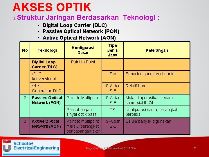 AKSES OPTIK Struktur Jaringan Berdasarkan Teknologi : • Digital Loop Carrier (DLC) • Passive