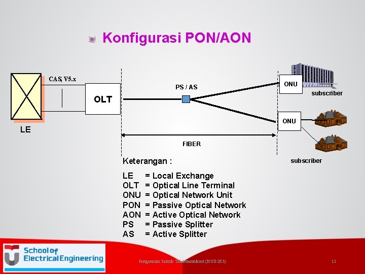 Konfigurasi PON/AON CAS, V 5. x PS / AS ONU subscriber OLT ONU LE