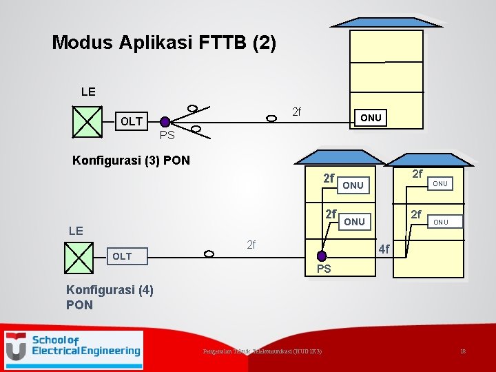 Modus Aplikasi FTTB (2) LE 2 f OLT ONU PS Konfigurasi (3) PON 2