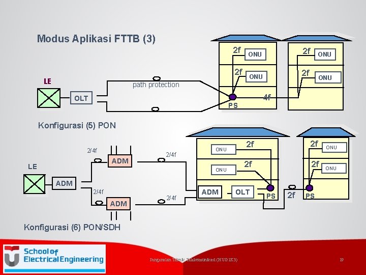 Modus Aplikasi FTTB (3) 2 f 2 f LE ONU 2 f ONU path