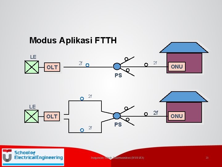 Modus Aplikasi FTTH LE OLT 2 f 2 f ONU PS 2 f LE