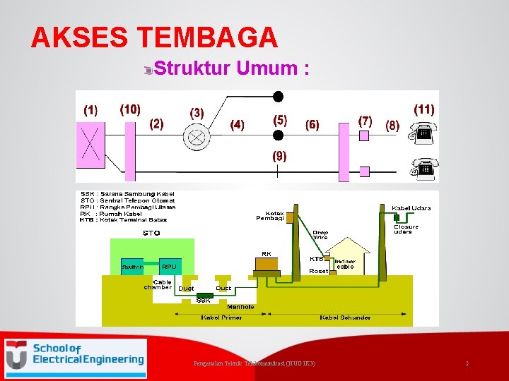 AKSES TEMBAGA Struktur Umum : Pengenalan Teknik Telekomunikasi (HUG 1 K 3) 5 