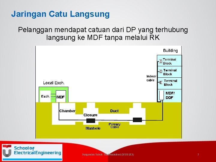 Jaringan Catu Langsung Pelanggan mendapat catuan dari DP yang terhubung langsung ke MDF tanpa